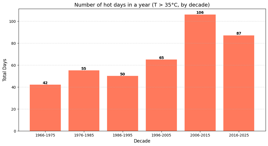 Chart showing number of hot days per year in Mumbai increasing from 42 in 1966-75 to 106 in 2006-15